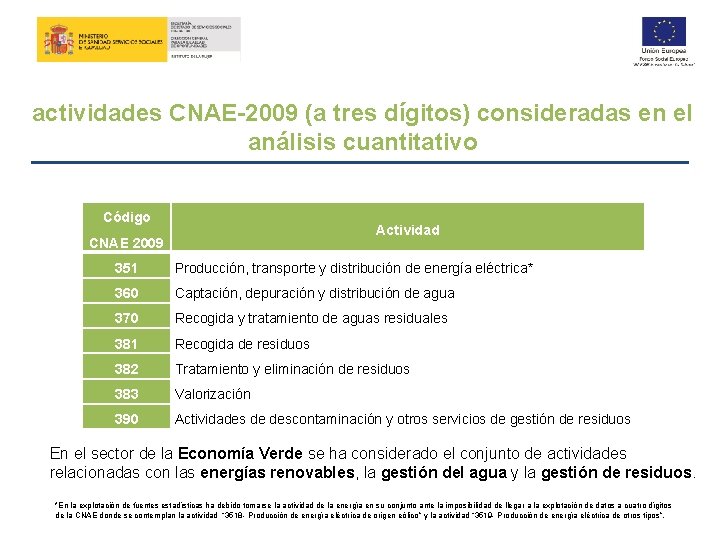 actividades CNAE-2009 (a tres dígitos) consideradas en el análisis cuantitativo Código Actividad CNAE 2009