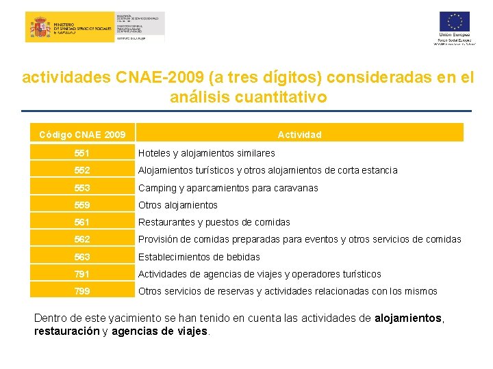 actividades CNAE-2009 (a tres dígitos) consideradas en el análisis cuantitativo Código CNAE 2009 Actividad