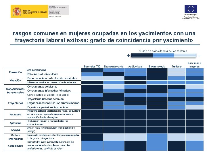 rasgos comunes en mujeres ocupadas en los yacimientos con una trayectoria laboral exitosa: grado