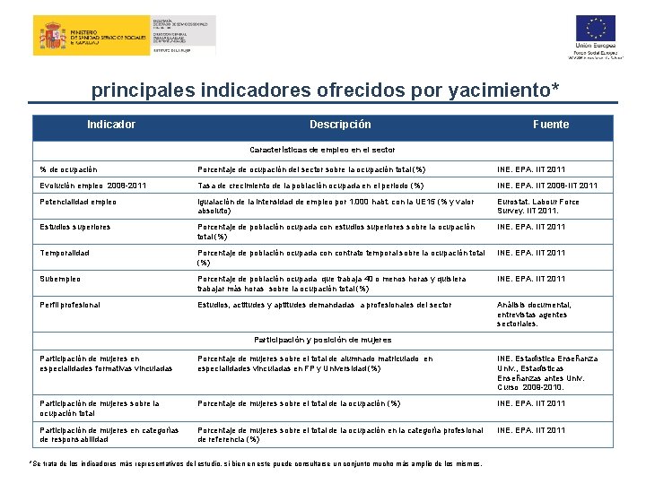 principales indicadores ofrecidos por yacimiento* Indicador Descripción Fuente Características de empleo en el sector