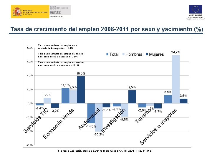 Tasa de crecimiento del empleo 2008 -2011 por sexo y yacimiento (%) Tasa de