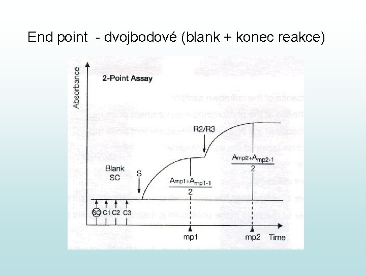  End point - dvojbodové (blank + konec reakce) 