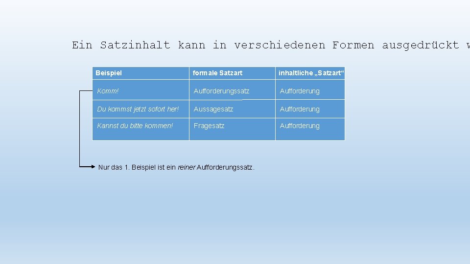 Ein Satzinhalt kann in verschiedenen Formen ausgedrückt w Beispiel formale Satzart inhaltliche „Satzart“ Komm!