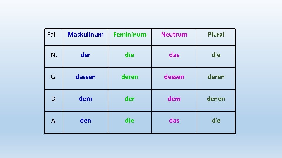 Fall Maskulinum Femininum Neutrum Plural N. der die das die G. dessen deren D.