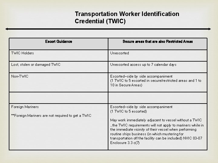 Transportation Worker Identification Credential (TWIC) Escort Guidance Secure areas that are also Restricted Areas Transportation Worker Identification Credential (TWIC) Escort Guidance Secure areas that are also Restricted Areas