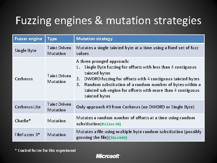 Fuzzing engines & mutation strategies Fuzzer engine Type Mutation strategy Single Byte Taint Driven