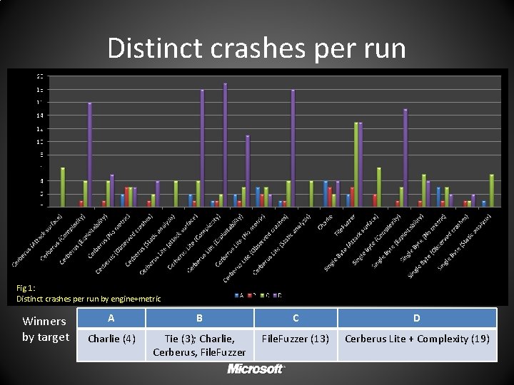 Distinct crashes per run Fig 1: Distinct crashes per run by engine+metric Winners by