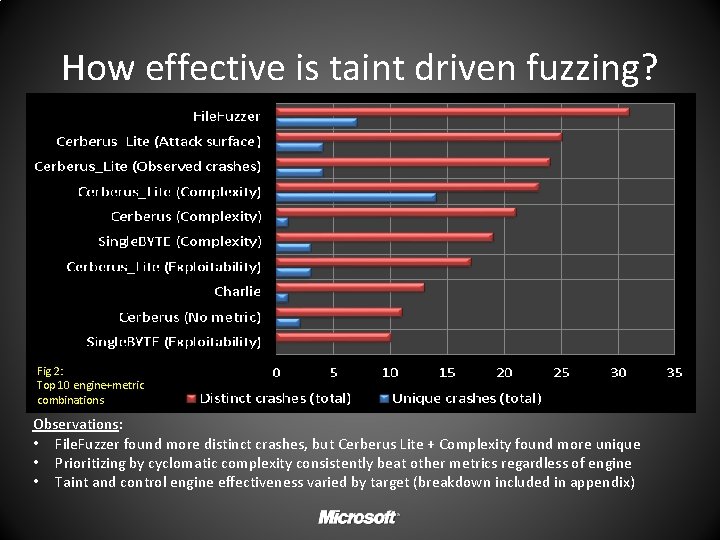 How effective is taint driven fuzzing? Fig 2: Top 10 engine+metric combinations Observations: •