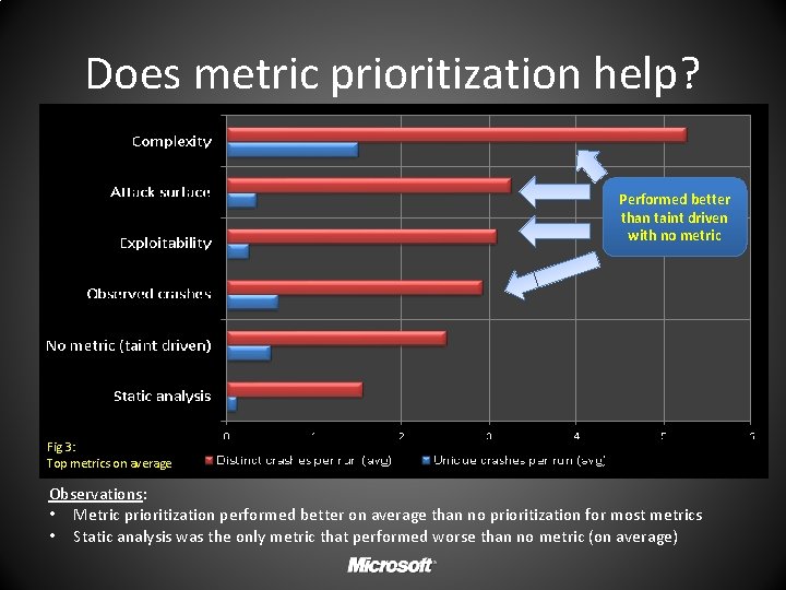 Does metric prioritization help? Performed better than taint driven with no metric Fig 3: