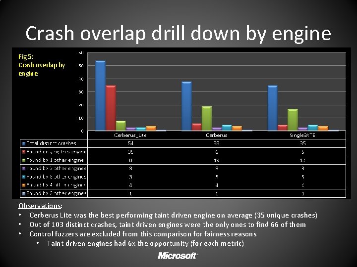 Crash overlap drill down by engine Fig 5: Crash overlap by engine Observations: •