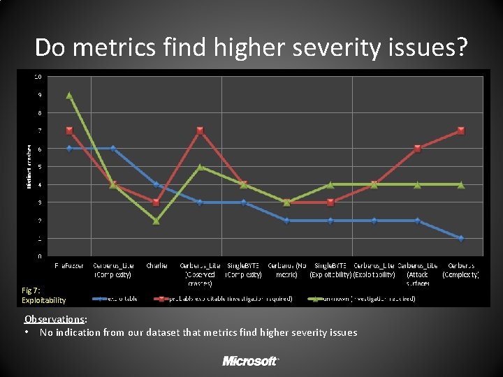 Do metrics find higher severity issues? Fig 7: Exploitability Observations: • No indication from