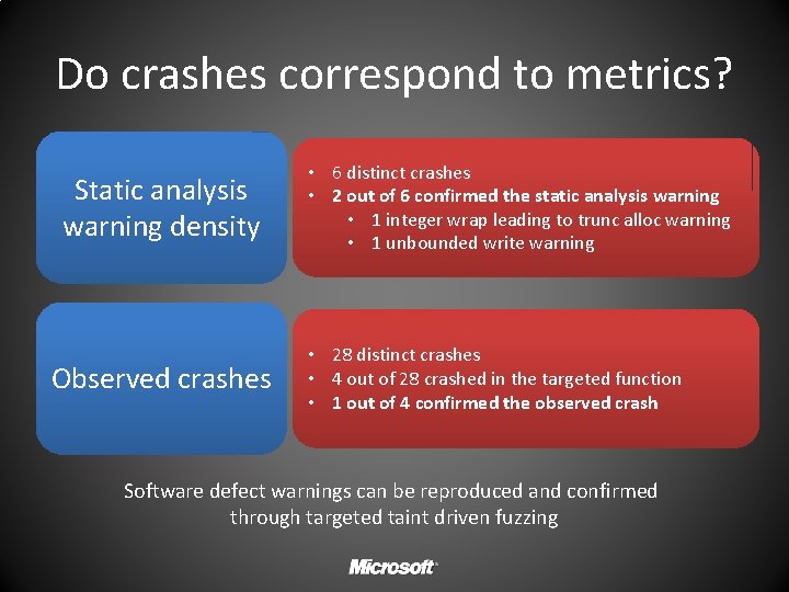 Do crashes correspond to metrics? Static analysis warning density Observed crashes • 6 distinct