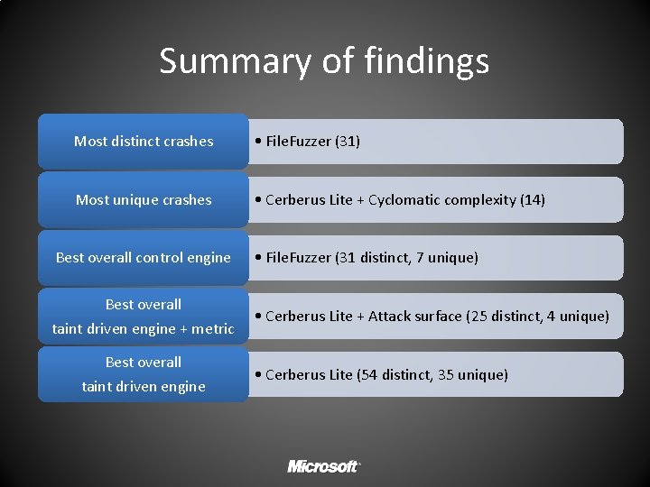 Summary of findings Most distinct crashes • File. Fuzzer (31) Most unique crashes •