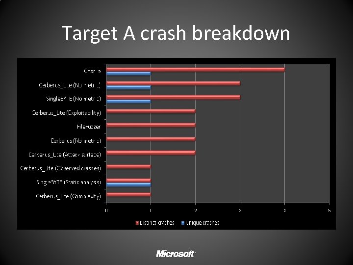 Target A crash breakdown 