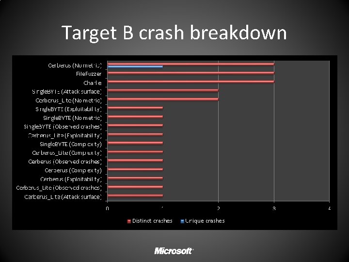 Target B crash breakdown 
