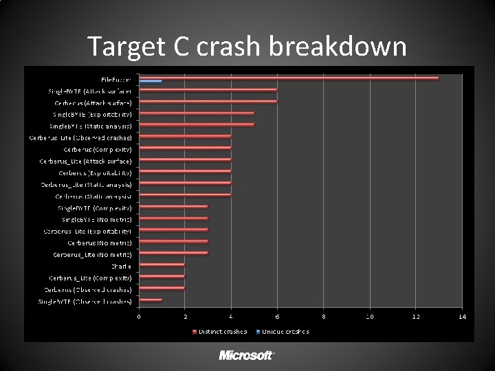 Target C crash breakdown 