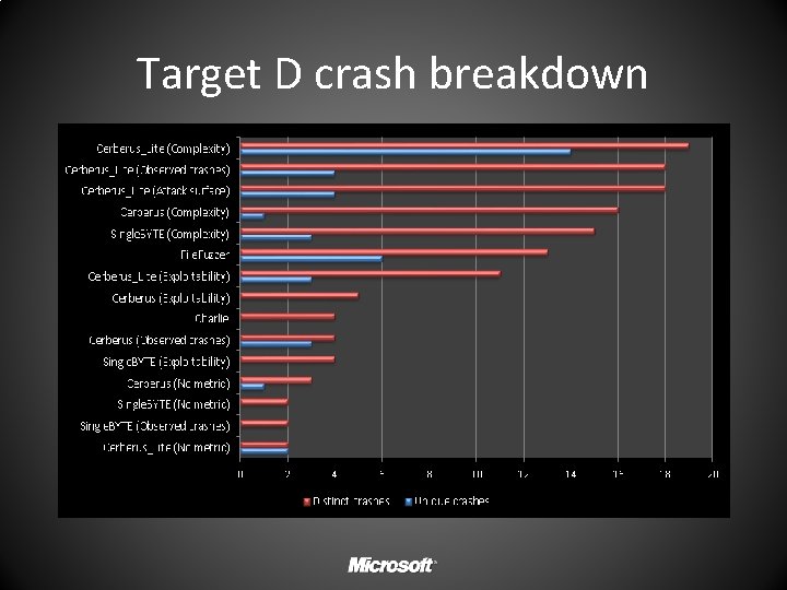Target D crash breakdown 