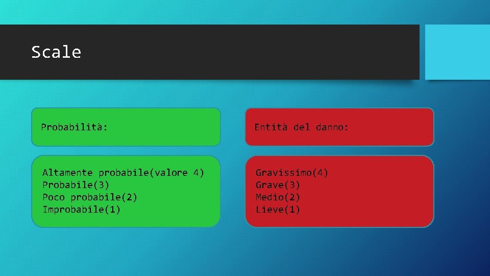 Scale Probabilità: Entità del danno: Altamente probabile(valore 4) Probabile(3) Poco probabile(2) Improbabile(1) Gravissimo(4) Grave(3)