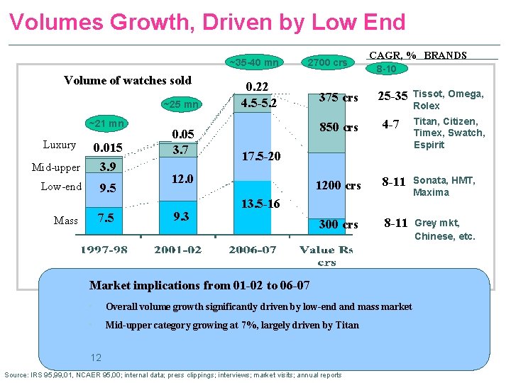 Volumes Growth, Driven by Low End ~35 -40 mn Volume of watches sold ~25