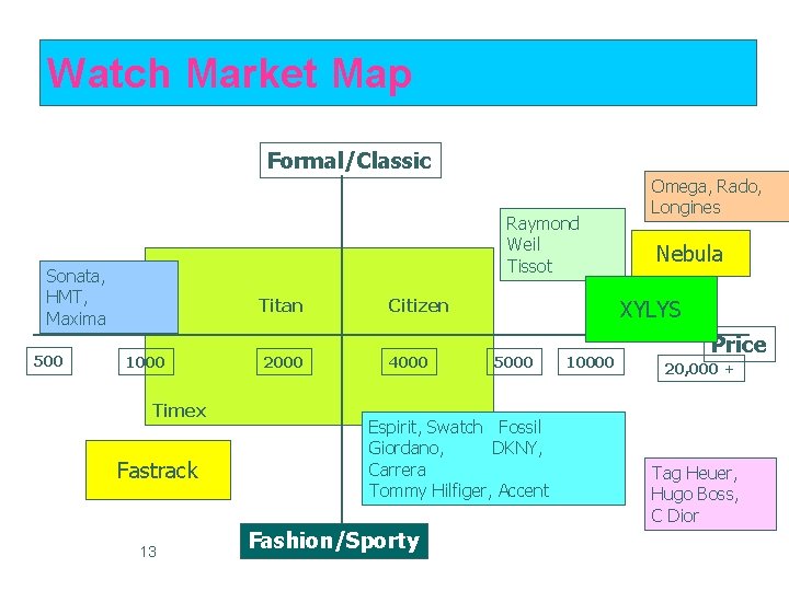 Watch Market Map Formal/Classic Raymond Weil Tissot Sonata, HMT, Maxima 500 Titan 1000 Timex
