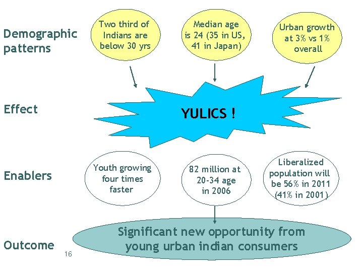 Demographic patterns Two third of Indians are below 30 yrs Effect Urban growth at