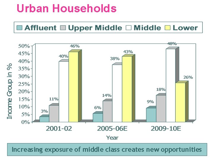 Urban Households Increasing 17 exposure of middle class creates new opportunities 