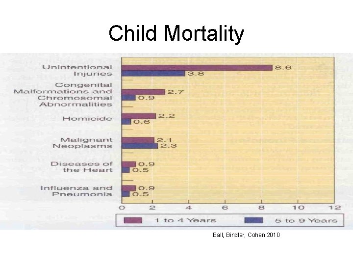 Child Mortality Ball, Bindler, Cohen 2010 