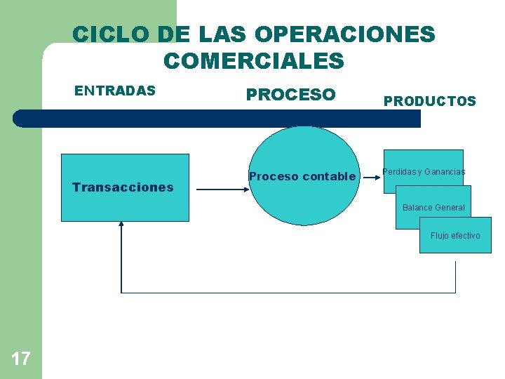 CICLO DE LAS OPERACIONES COMERCIALES ENTRADAS Transacciones PROCESO Proceso contable PRODUCTOS Perdidas y Ganancias