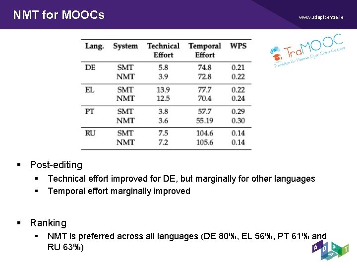 NMT for MOOCs www. adaptcentre. ie § Post-editing § § Technical effort improved for NMT for MOOCs www. adaptcentre. ie § Post-editing § § Technical effort improved for