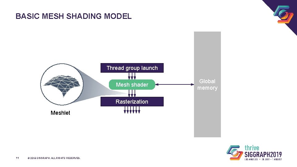 BASIC MESH SHADING MODEL Thread group launch Mesh shader Rasterization Meshlet 11 © 2019