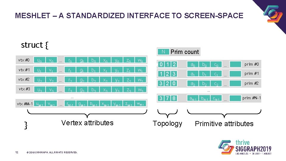 MESHLET – A STANDARDIZED INTERFACE TO SCREEN-SPACE struct { vtx #0 vtx #1 vtx