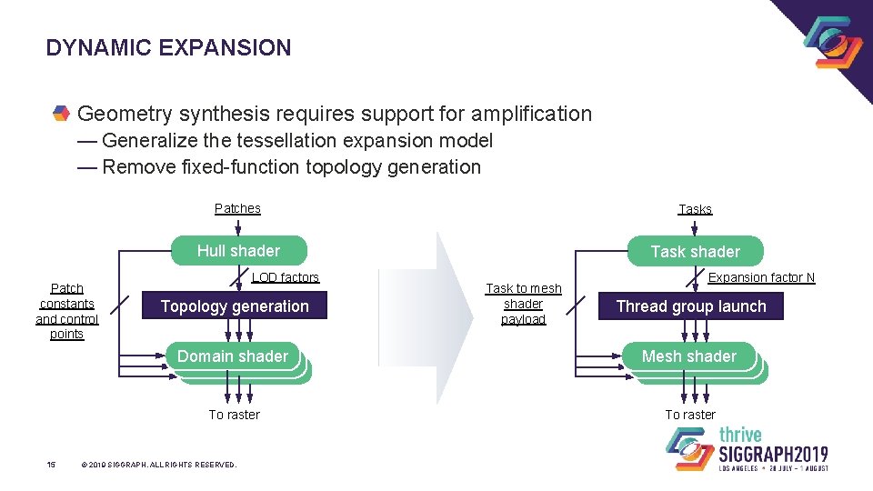 DYNAMIC EXPANSION Geometry synthesis requires support for amplification — Generalize the tessellation expansion model