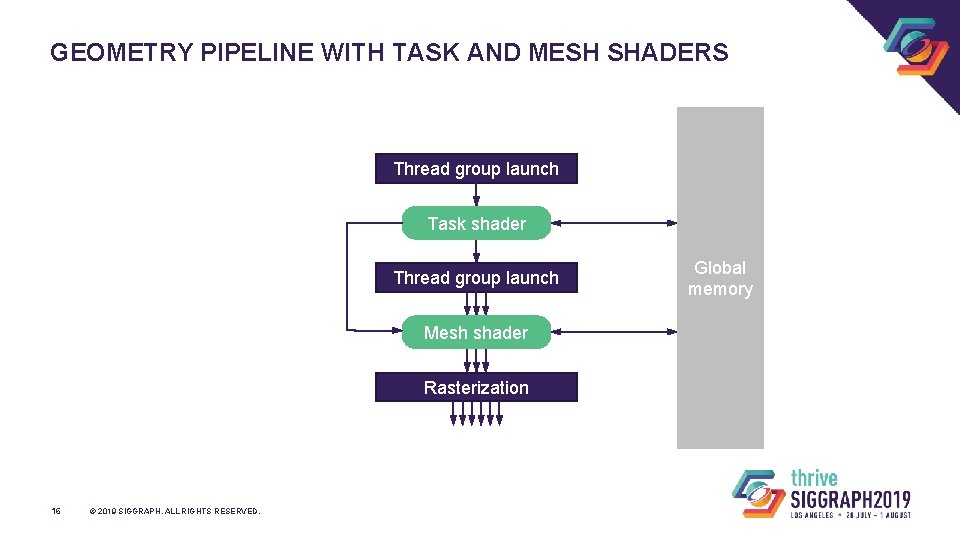 GEOMETRY PIPELINE WITH TASK AND MESH SHADERS Thread group launch Task shader Thread group