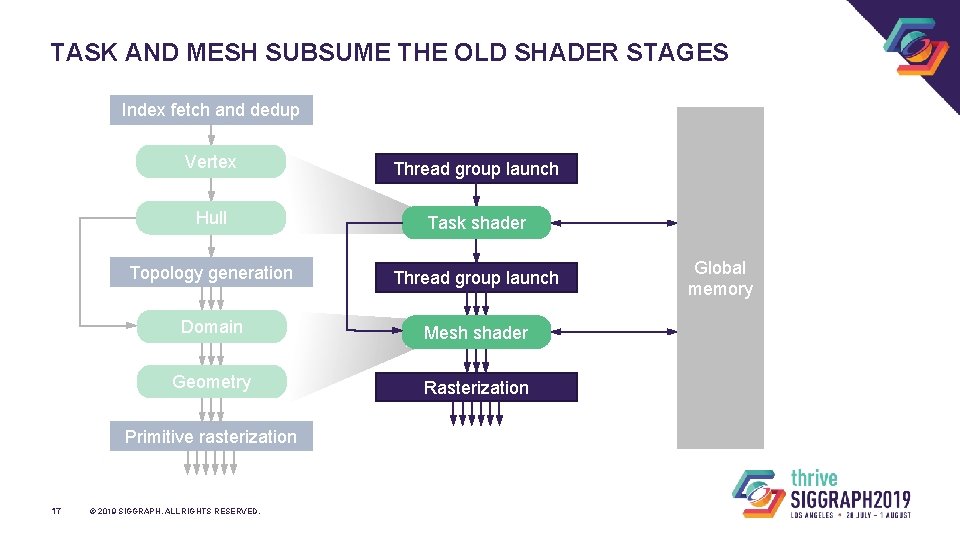 TASK AND MESH SUBSUME THE OLD SHADER STAGES Index fetch and dedup Vertex Thread