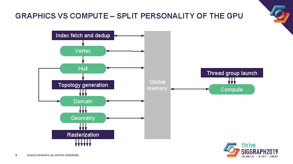 GRAPHICS VS COMPUTE – SPLIT PERSONALITY OF THE GPU Index fetch and dedup Vertex