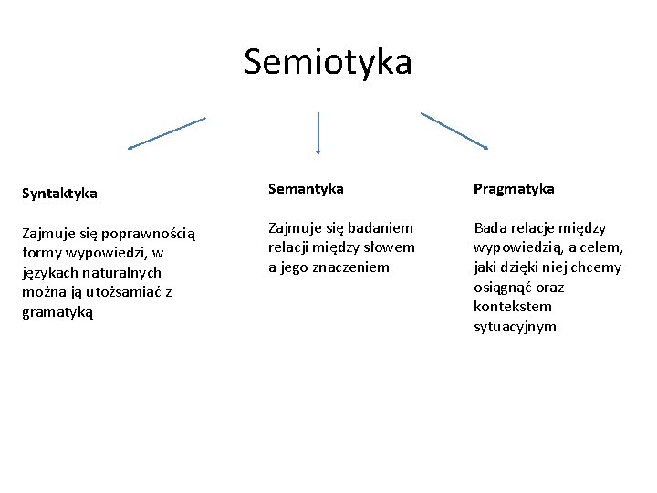 Semiotyka Syntaktyka Semantyka Pragmatyka Zajmuje się poprawnością formy wypowiedzi, w językach naturalnych można ją