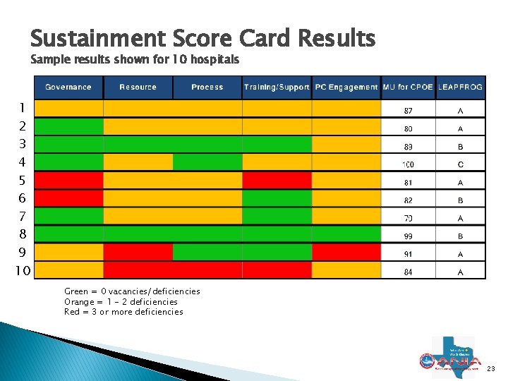 Sustainment Score Card Results Sample results shown for 10 hospitals 1 2 3 4