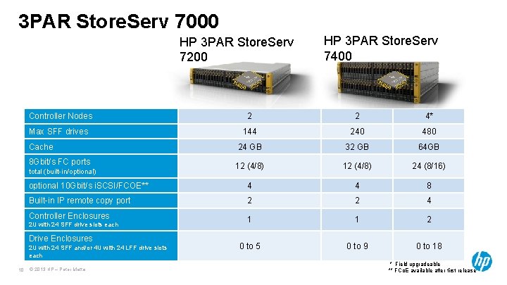3 PAR Store. Serv 7000 HP 3 PAR Store. Serv 7200 Controller Nodes 2 3 PAR Store. Serv 7000 HP 3 PAR Store. Serv 7200 Controller Nodes 2