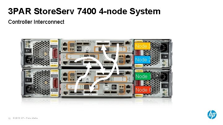 3 PAR Store. Serv 7400 4 -node System Controller Interconnect Node 3 Node 2 3 PAR Store. Serv 7400 4 -node System Controller Interconnect Node 3 Node 2