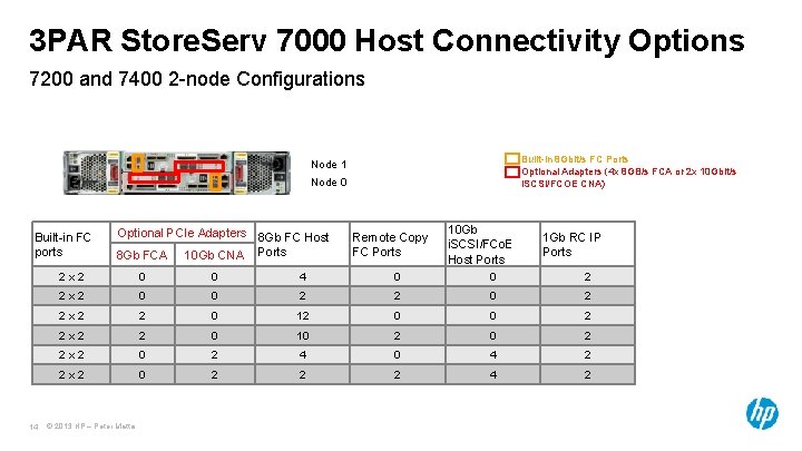 3 PAR Store. Serv 7000 Host Connectivity Options 7200 and 7400 2 -node Configurations 3 PAR Store. Serv 7000 Host Connectivity Options 7200 and 7400 2 -node Configurations