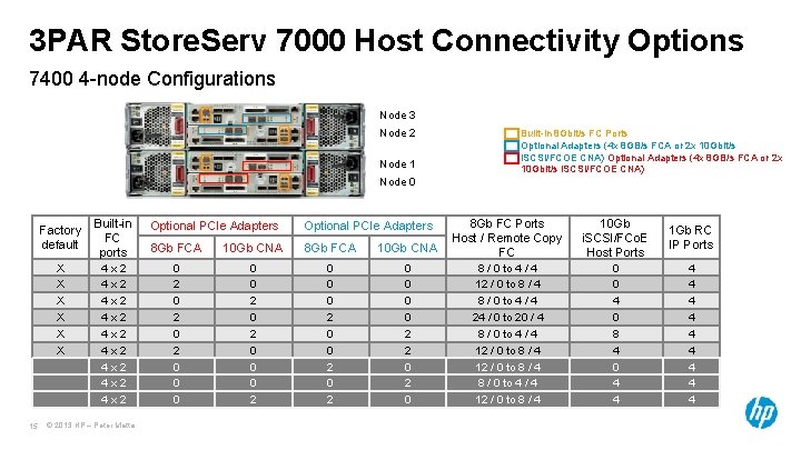 3 PAR Store. Serv 7000 Host Connectivity Options 7400 4 -node Configurations Node 3 3 PAR Store. Serv 7000 Host Connectivity Options 7400 4 -node Configurations Node 3