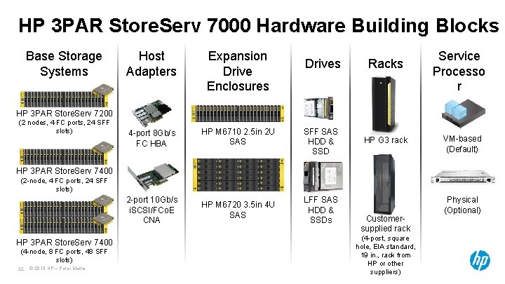 HP 3 PAR Store. Serv 7000 Hardware Building Blocks Base Storage Systems Host Adapters HP 3 PAR Store. Serv 7000 Hardware Building Blocks Base Storage Systems Host Adapters