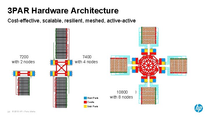 3 PAR Hardware Architecture Cost-effective, scalable, resilient, meshed, active-active 7200 with 2 nodes 7400 3 PAR Hardware Architecture Cost-effective, scalable, resilient, meshed, active-active 7200 with 2 nodes 7400