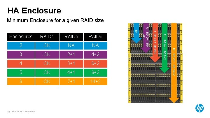 HA Enclosure Minimum Enclosure for a given RAID size 2 OK NA NA 3 HA Enclosure Minimum Enclosure for a given RAID size 2 OK NA NA 3