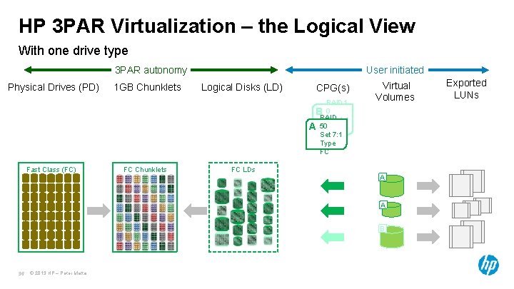 HP 3 PAR Virtualization – the Logical View With one drive type 3 PAR HP 3 PAR Virtualization – the Logical View With one drive type 3 PAR