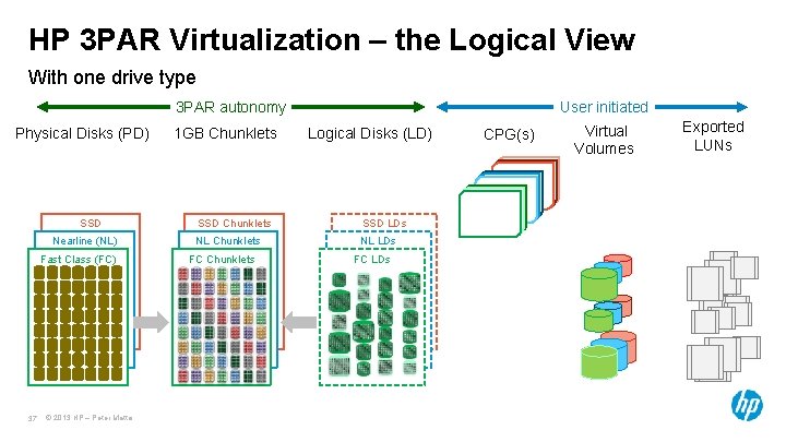 HP 3 PAR Virtualization – the Logical View With one drive type 3 PAR HP 3 PAR Virtualization – the Logical View With one drive type 3 PAR