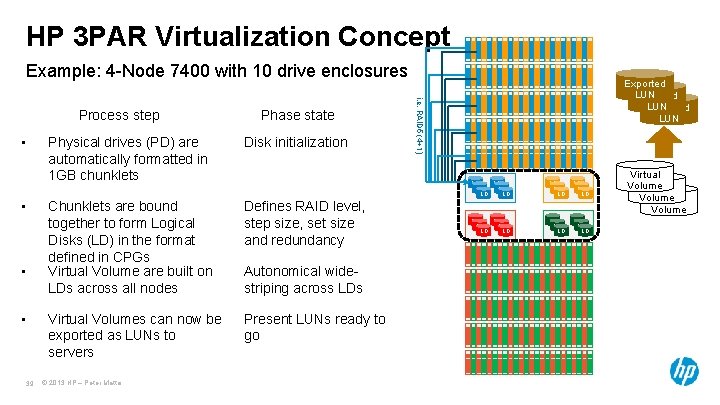 HP 3 PAR Virtualization Concept Example: 4 -Node 7400 with 10 drive enclosures • HP 3 PAR Virtualization Concept Example: 4 -Node 7400 with 10 drive enclosures •