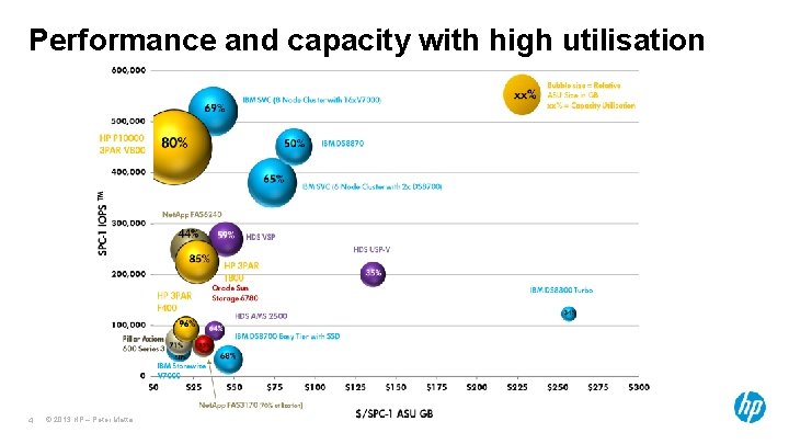 Performance and capacity with high utilisation 4 © 2013 HP – Peter Mattei Performance and capacity with high utilisation 4 © 2013 HP – Peter Mattei