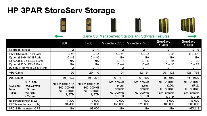 HP 3 PAR Store. Serv Storage Same OS, Management Console and Software Features F HP 3 PAR Store. Serv Storage Same OS, Management Console and Software Features F
