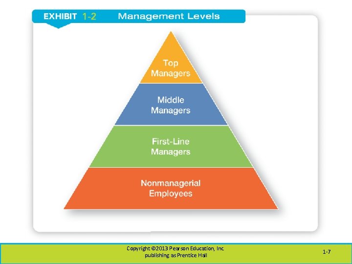 1 Chapter Managers and Management Copyright 2013 Pearson